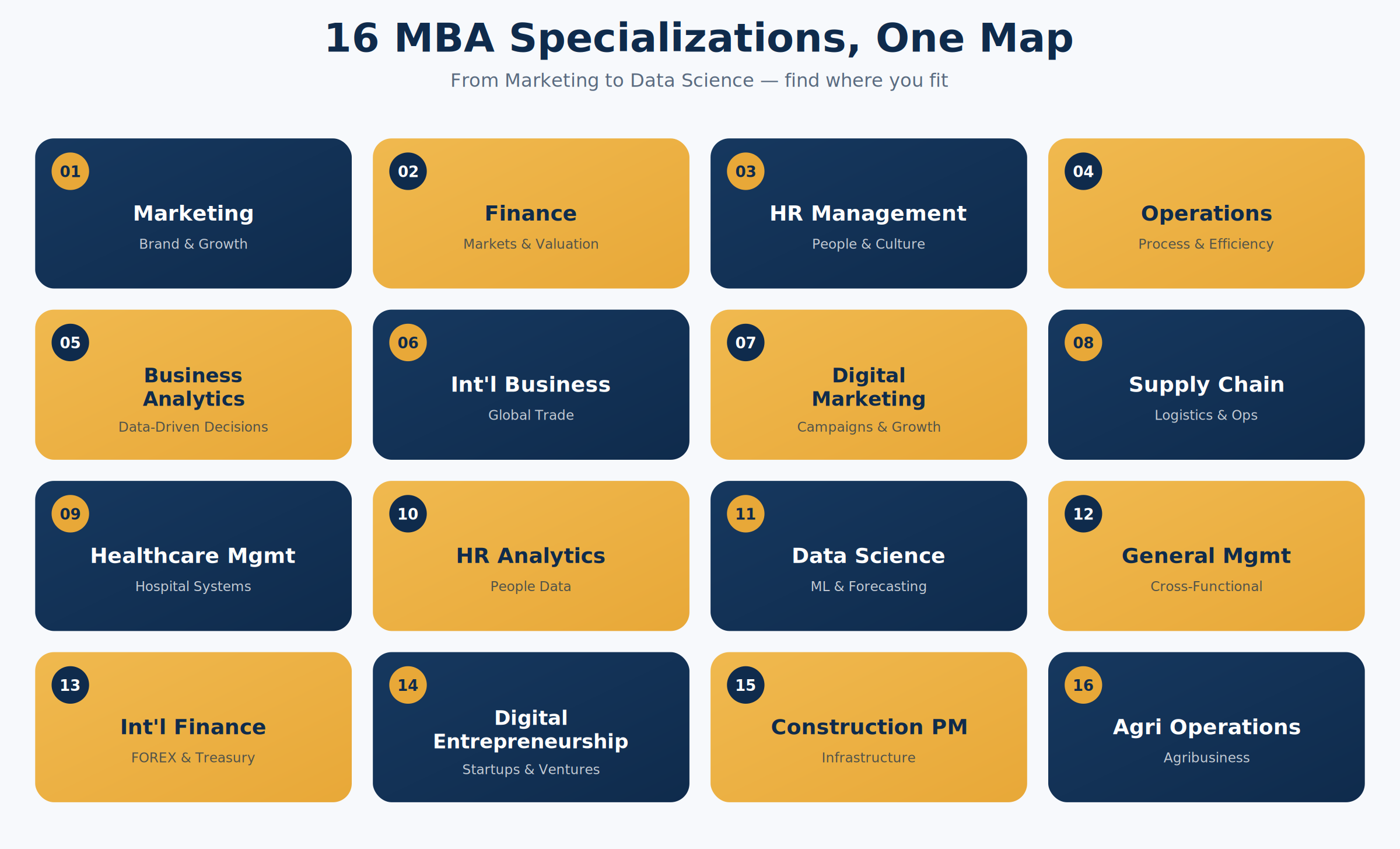 16 MBA Specializations infographic — Marketing, Finance, HR, Operations, Business Analytics, Digital Marketing, Data Science, and more